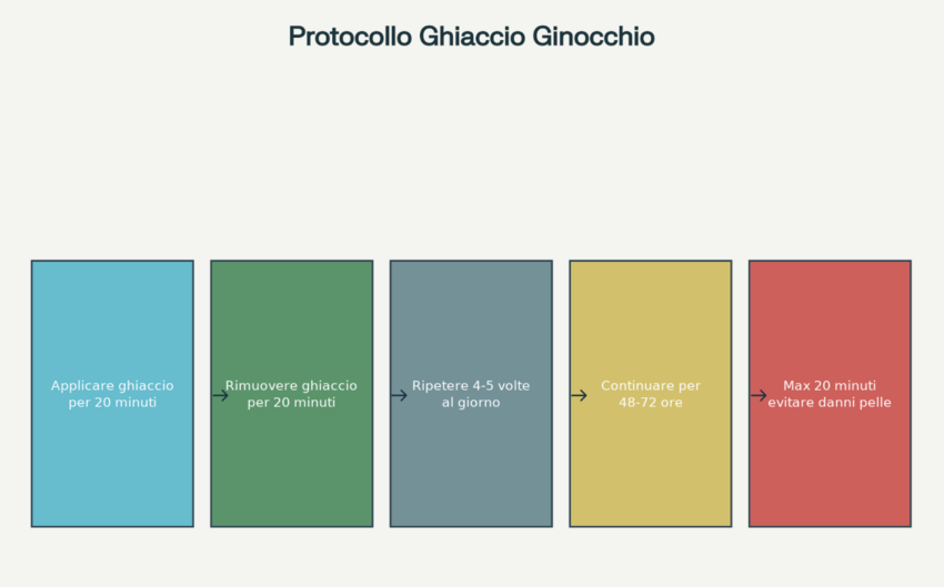 protocollo applicazione ghiaccio ginocchio